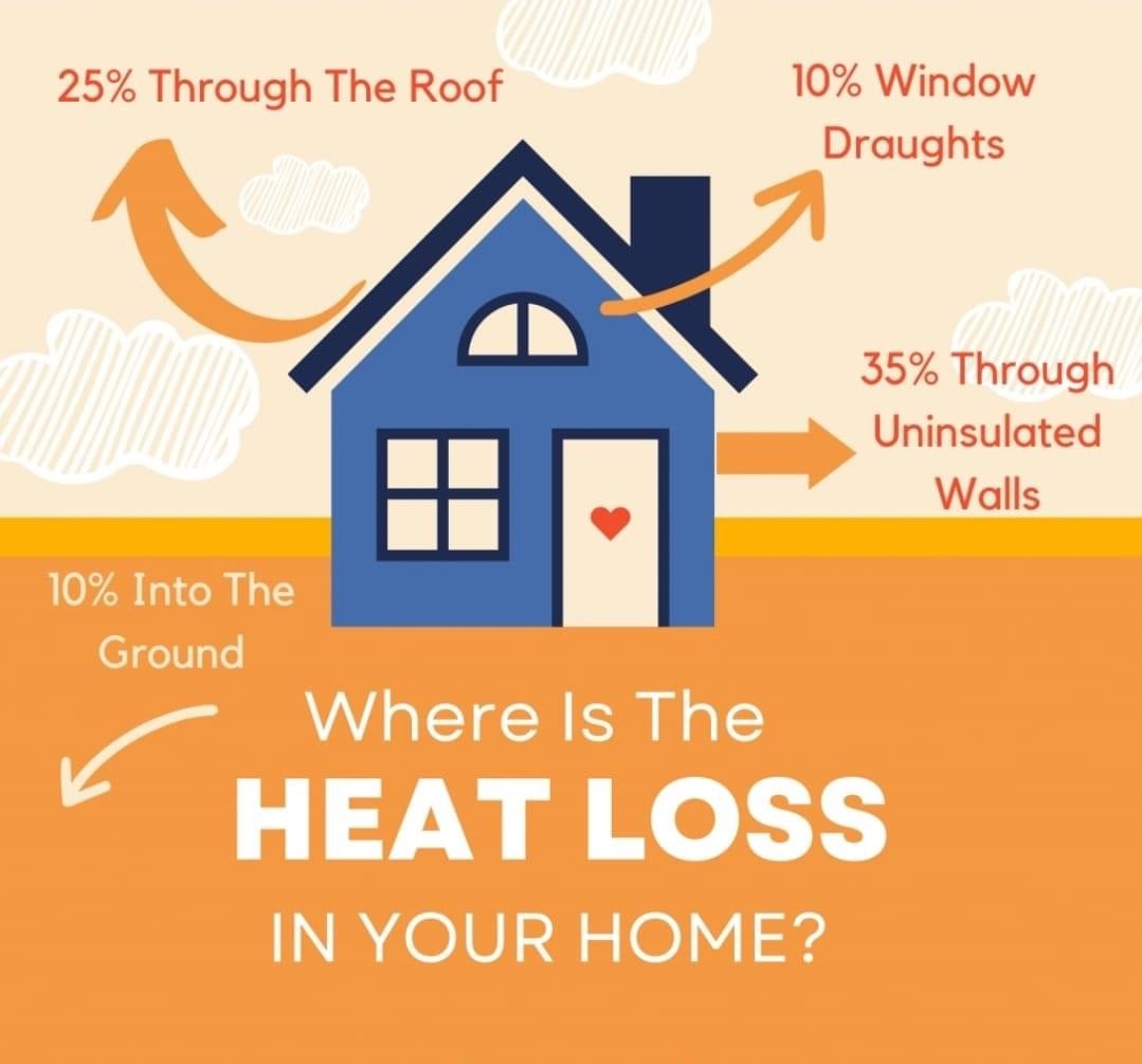 Illustration of the parts of a house where heat is typically lost